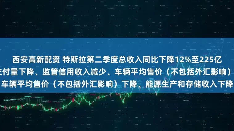 西安高新配资 特斯拉第二季度总收入同比下降12%至225亿美元 受以下方面的影响：车辆交付量下降、监管信用收入减少、车辆平均售价（不包括外汇影响）下降、能源生产和存储收入下降